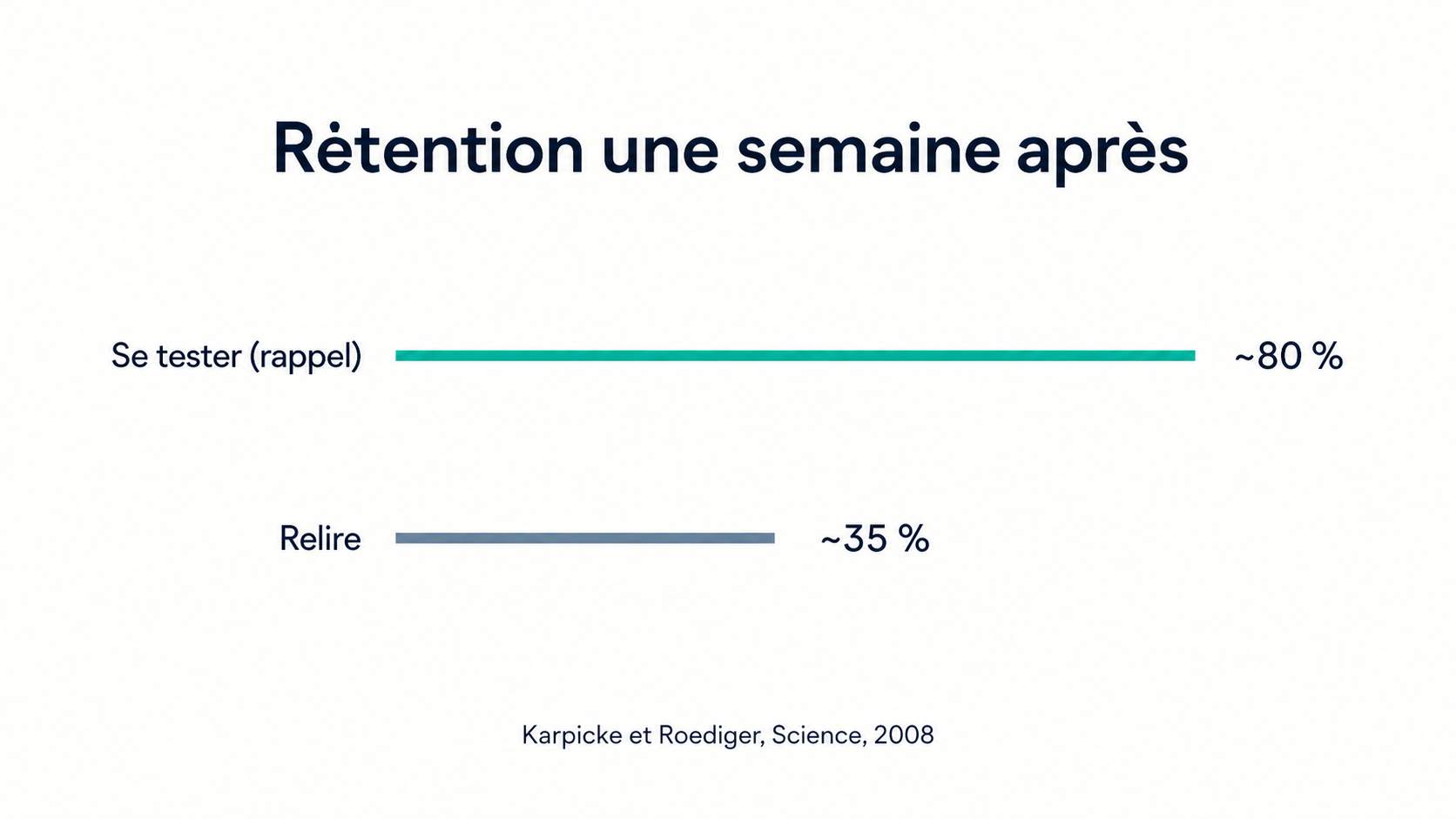 Graphique du contresens : une semaine après l'apprentissage, se tester conserve environ 80 pour cent du matériel contre environ 35 pour cent pour la relecture, selon Karpicke et Roediger (Science, 2008)
