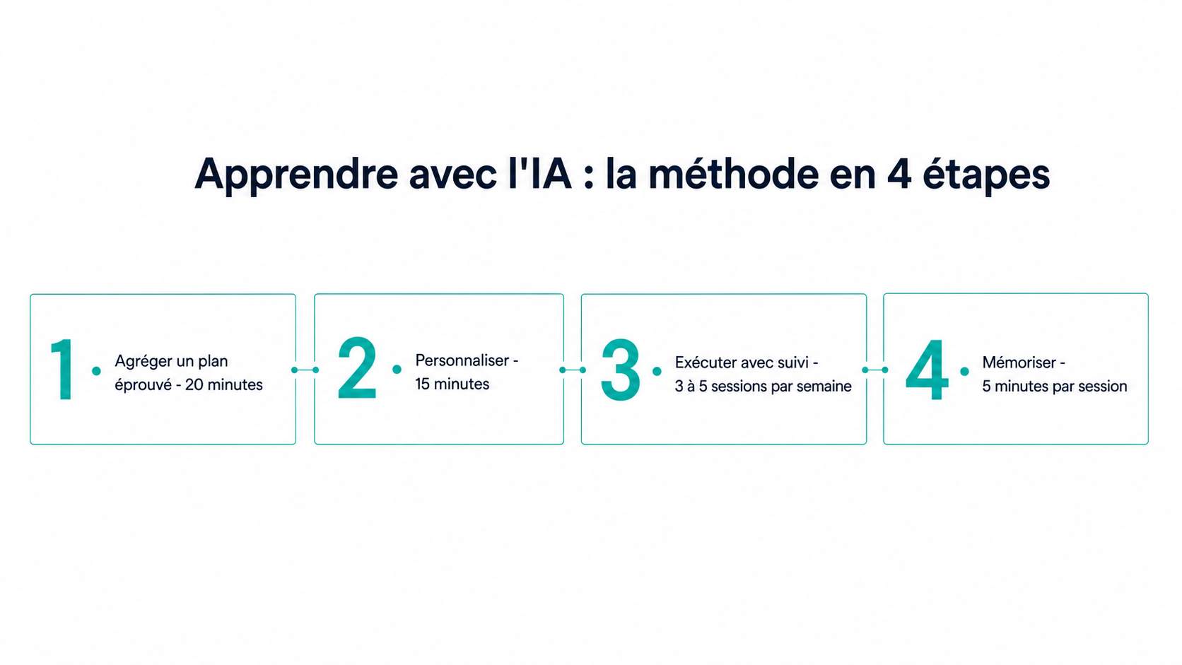 Schéma de la méthode en quatre étapes avec leurs durées : agréger un plan éprouvé (20 minutes), personnaliser (15 minutes), exécuter avec suivi (3 à 5 sessions par semaine), mémoriser (5 minutes par session)