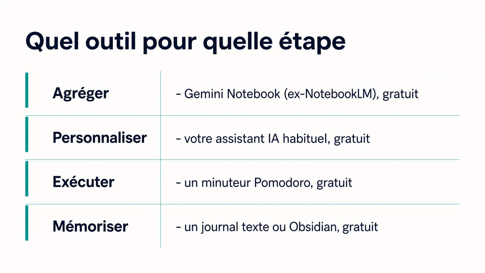 Tableau de choix des outils par étape : Gemini Notebook pour agréger, votre assistant IA habituel pour personnaliser, un minuteur Pomodoro pour exécuter, un journal texte ou Obsidian pour mémoriser, tous gratuits