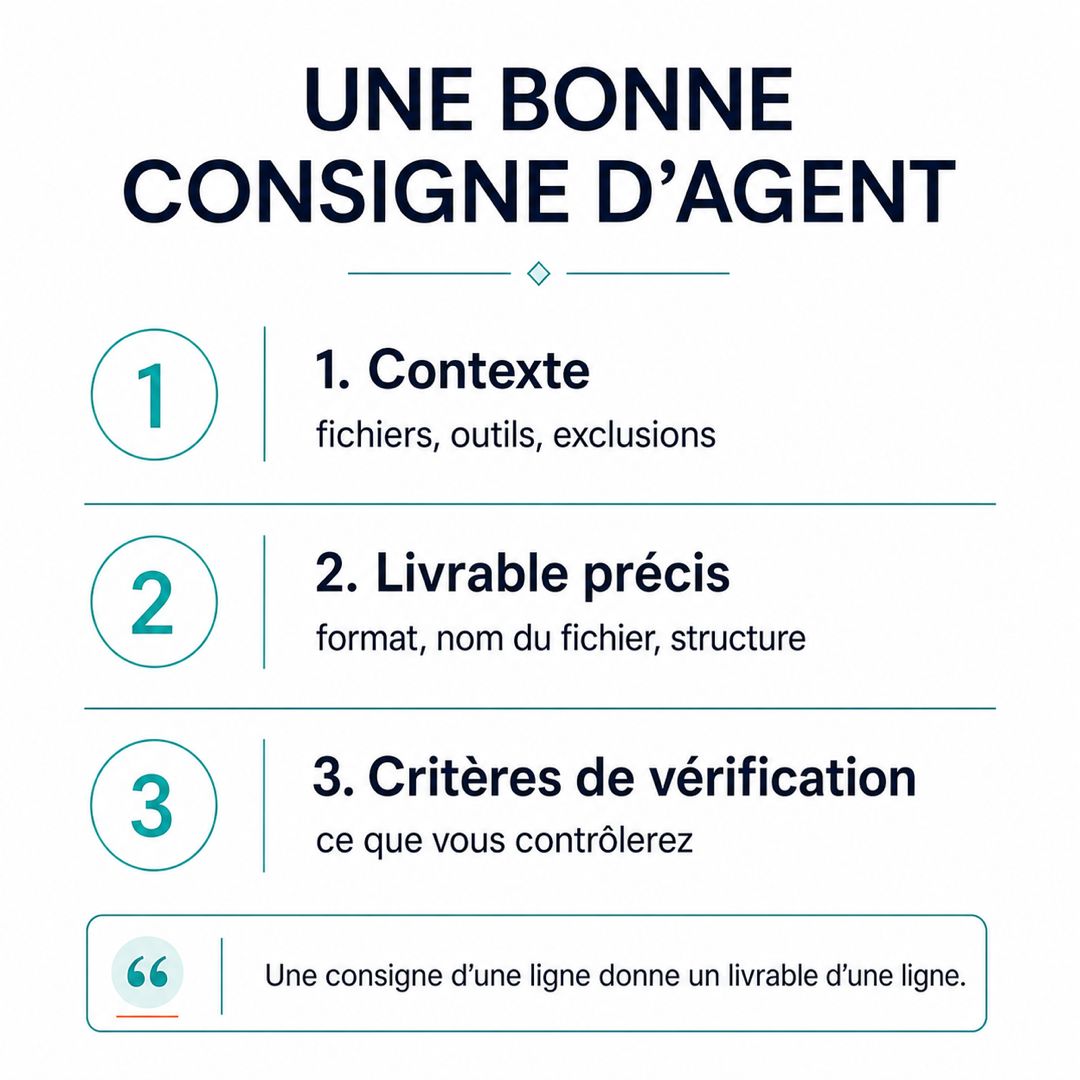 Le gabarit d'une bonne consigne d'agent : contexte, livrable précis et critères de vérification, avec un exemple rempli