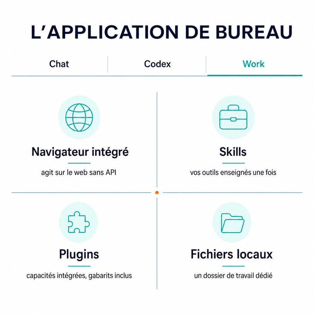 L'anatomie de l'application de bureau : onglets Chat, Codex et Work, navigateur intégré, skills, plugins et accès aux fichiers locaux