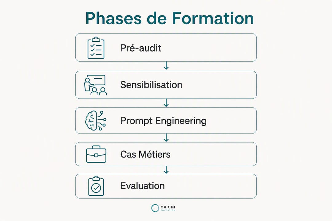 Les cinq phases d'un parcours de formation Gemini : pré-audit, sensibilisation, prompt engineering, cas métiers, évaluation