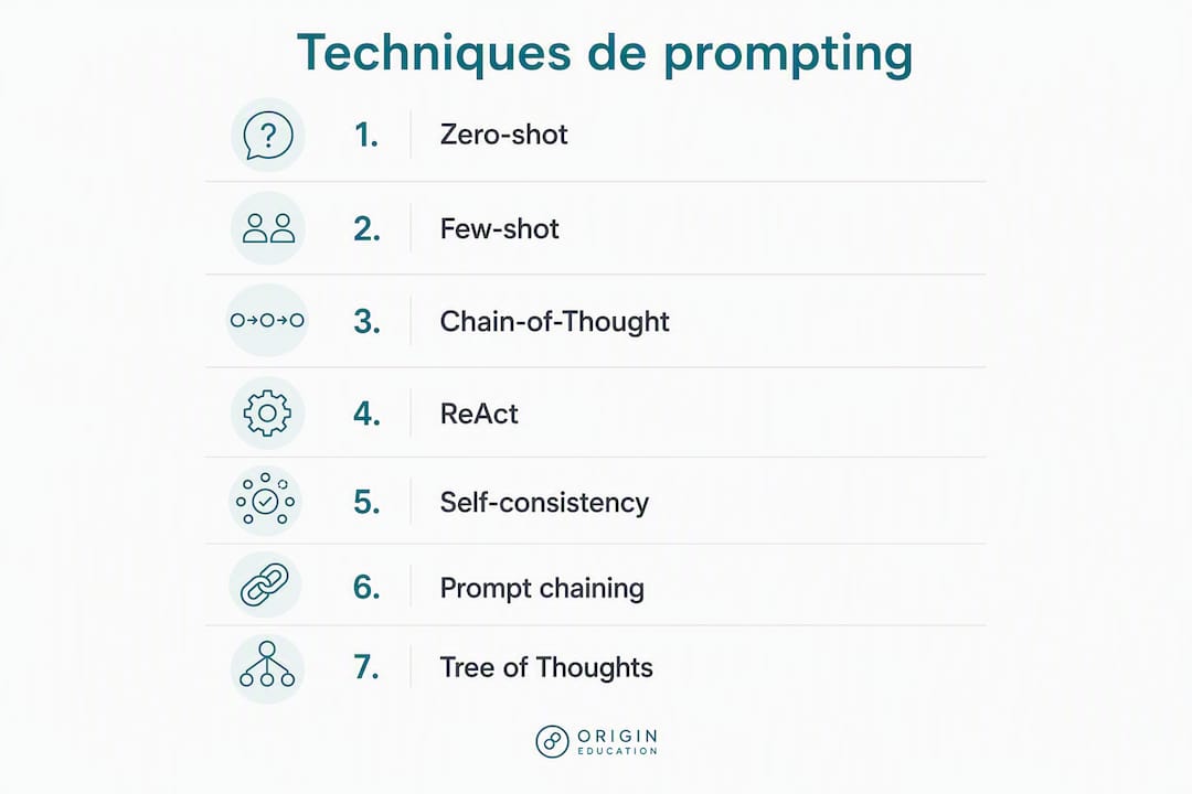 Infographie Origin Education : les sept techniques de prompting, du zero-shot au Tree of Thoughts