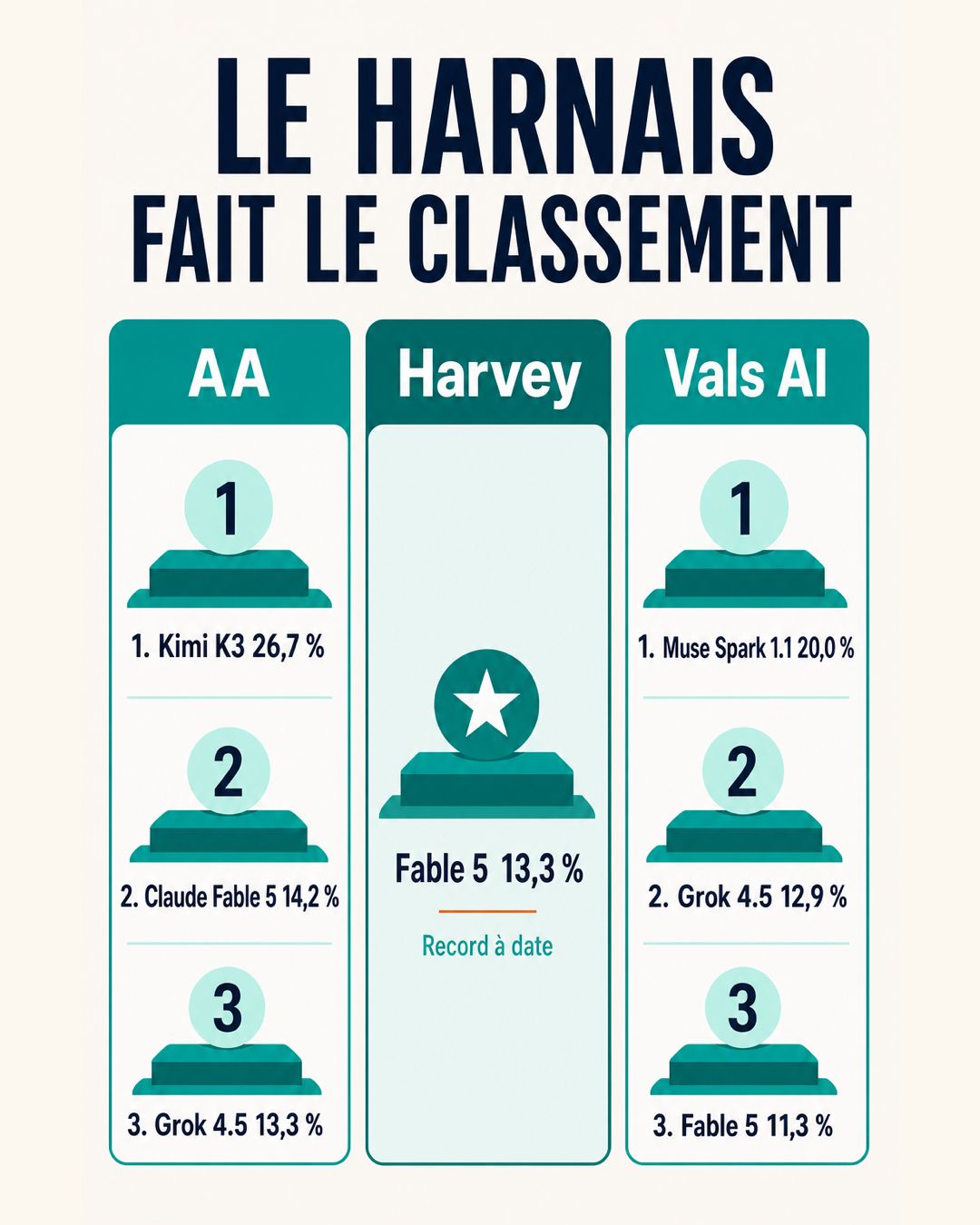 Trois classements du même benchmark côte à côte : Artificial Analysis, Harvey et Vals AI donnent trois podiums différents