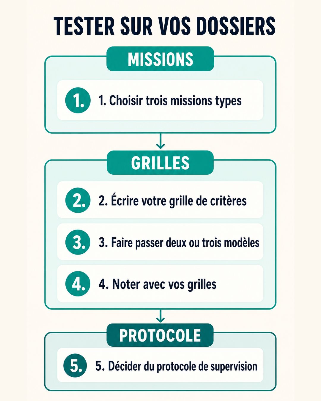 La méthode en cinq étapes organisée en trois couches : missions, grilles de critères et protocole de supervision
