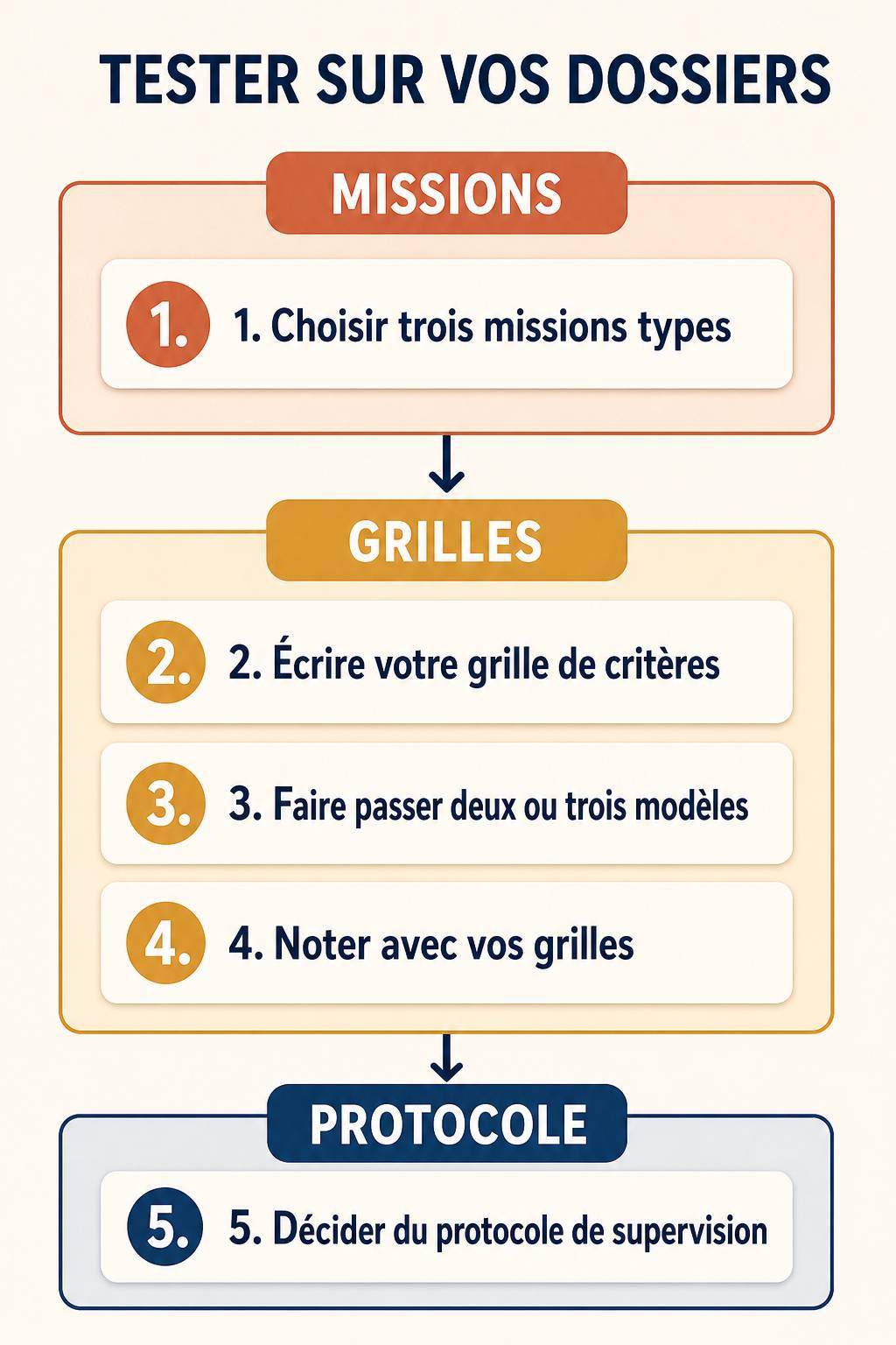 La méthode en cinq étapes organisée en trois couches : missions, grilles de critères et protocole de supervision