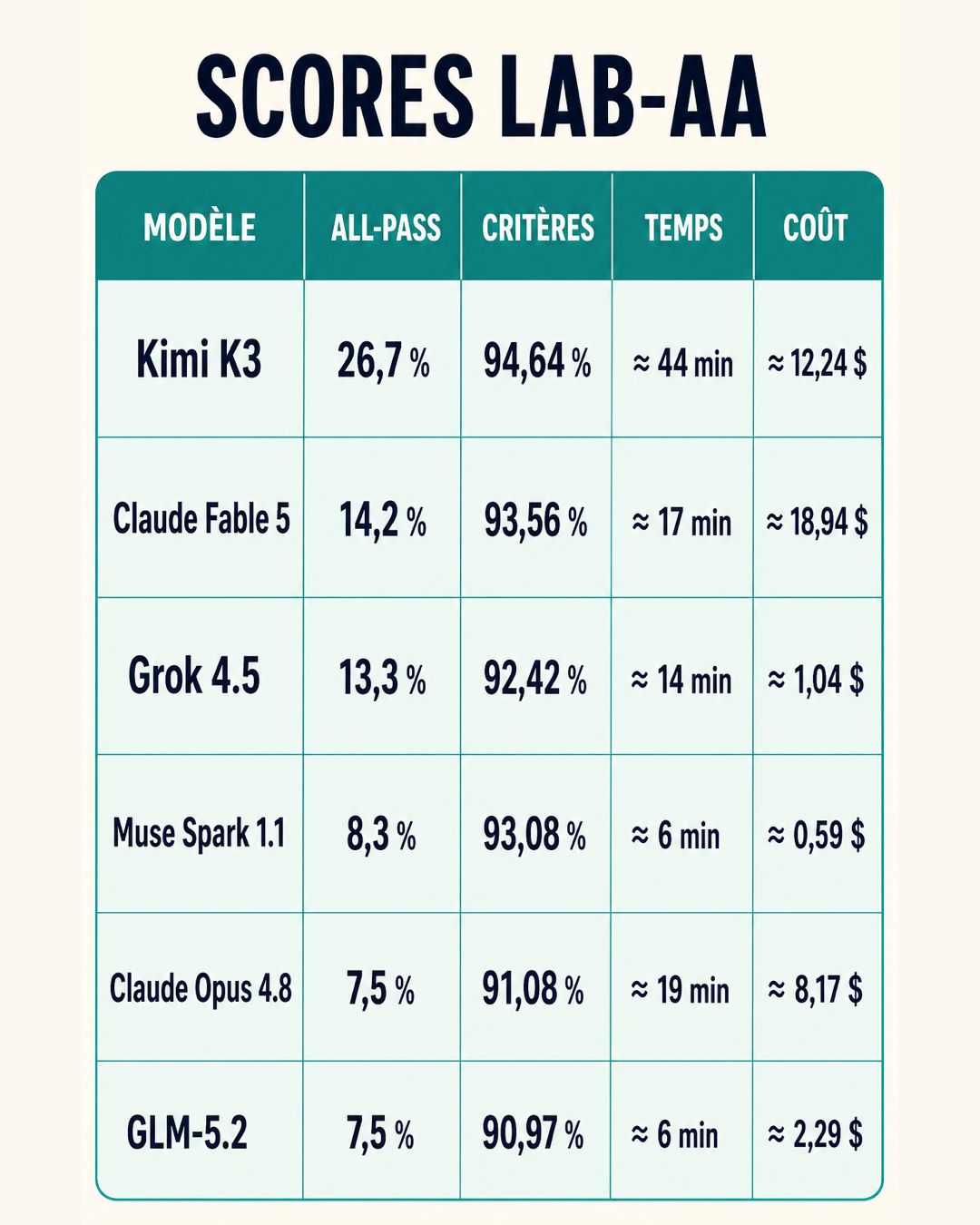 Tableau des scores Harvey LAB-AA : Kimi K3, Claude Fable 5, Grok 4.5, Muse Spark 1.1, Claude Opus 4.8 et GLM-5.2, avec taux de réussite, critères satisfaits, temps et coût par mission