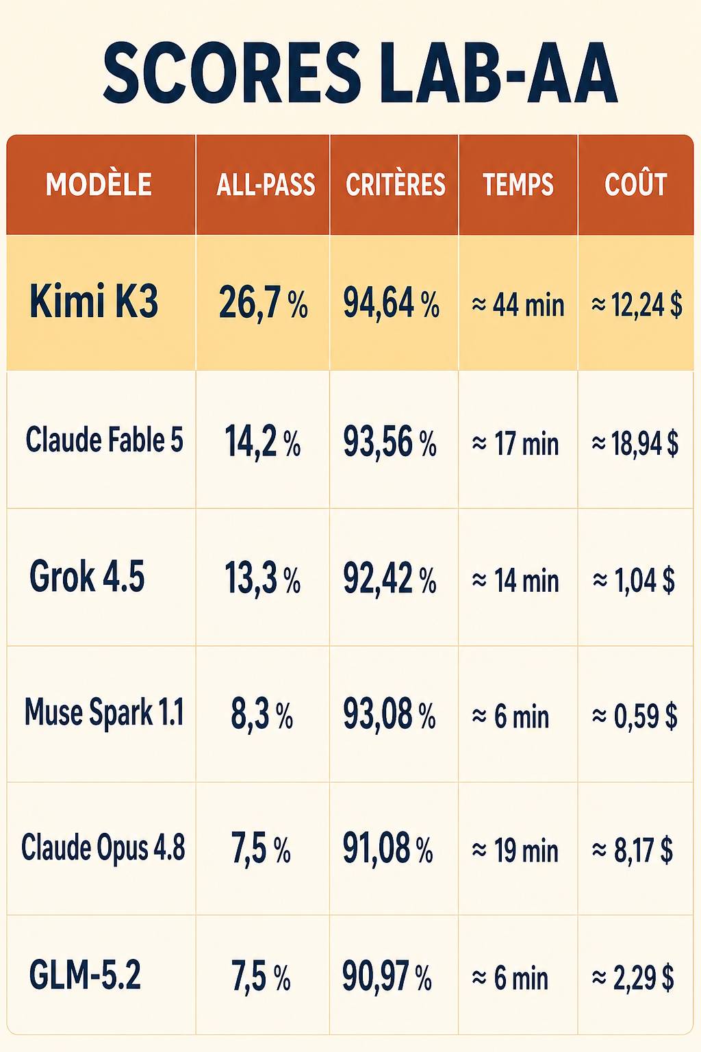 Tableau des scores Harvey LAB-AA : Kimi K3, Claude Fable 5, Grok 4.5, Muse Spark 1.1, Claude Opus 4.8 et GLM-5.2, avec taux de réussite, critères satisfaits, temps et coût par mission