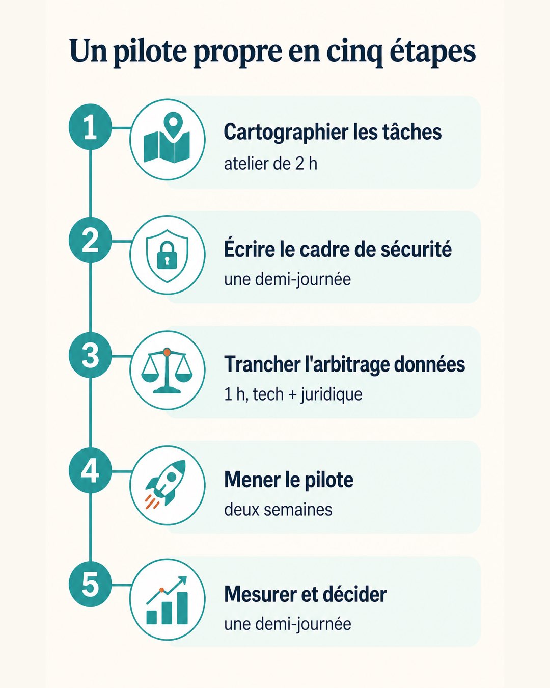 La méthode de pilote en cinq étapes : cartographier les tâches, écrire le cadre de sécurité, trancher l'arbitrage données, mener le pilote deux semaines, mesurer et décider