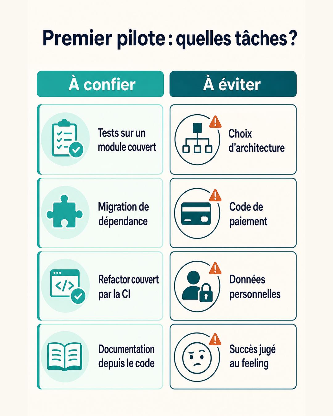 Grille des tâches d'un premier pilote : à confier (tests sur module couvert, migration de dépendance, refactor couvert par la CI, documentation) contre à éviter (architecture, paiement, données personnelles, succès au feeling)