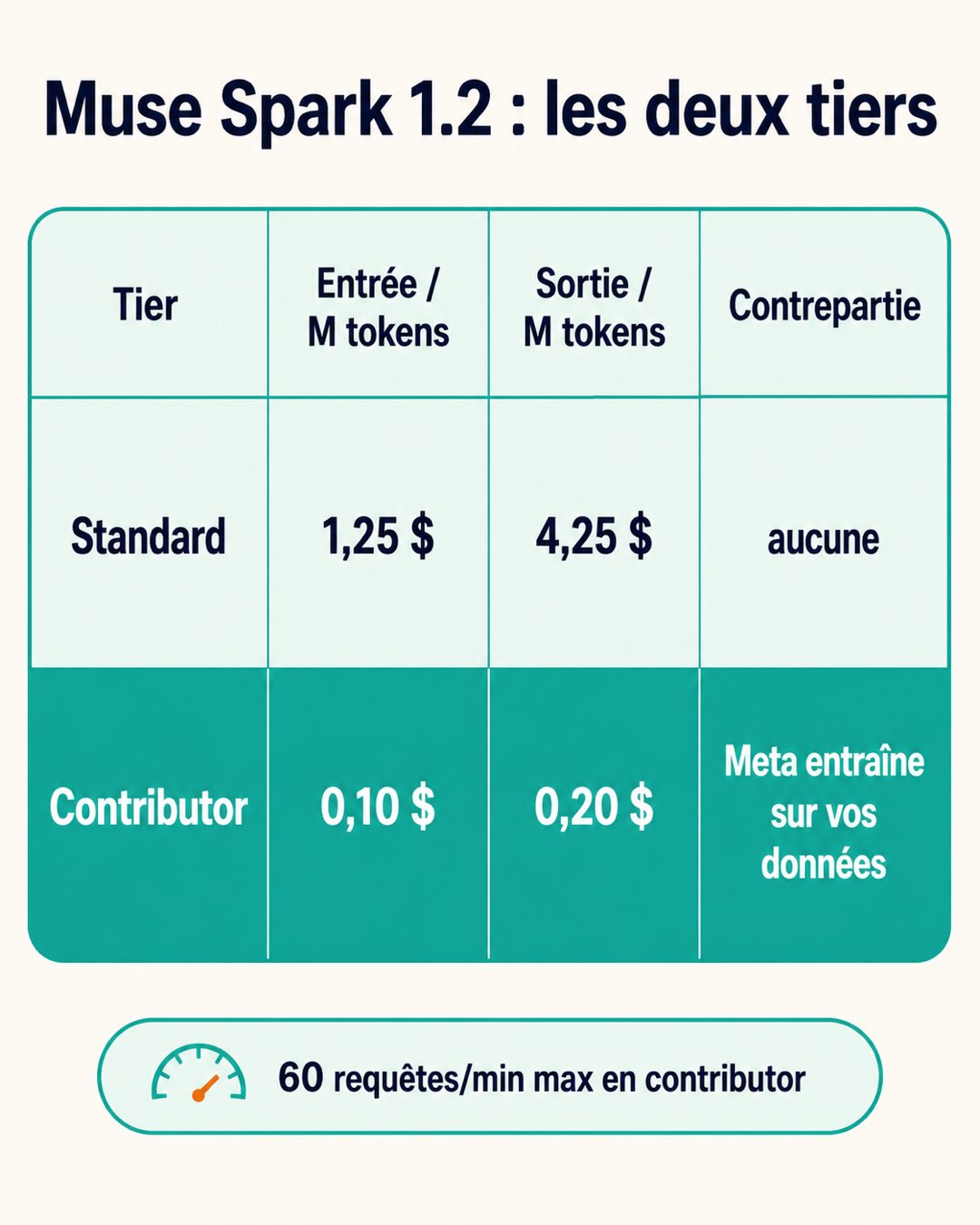 Tableau comparatif des deux tiers tarifaires de Muse Spark 1.2 : standard à 1,25 et 4,25 dollars par million de tokens, contributor à 0,10 et 0,20 dollar avec entraînement de Meta sur vos données